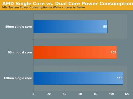 AMD Single Core vs. Dual Core Power Consumption